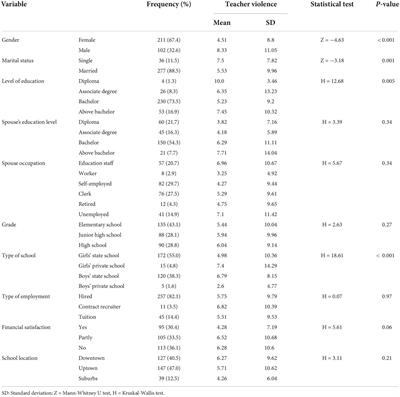 Teacher violence from the perspectives of teachers and students and related factors: A survey in Southern Iran
